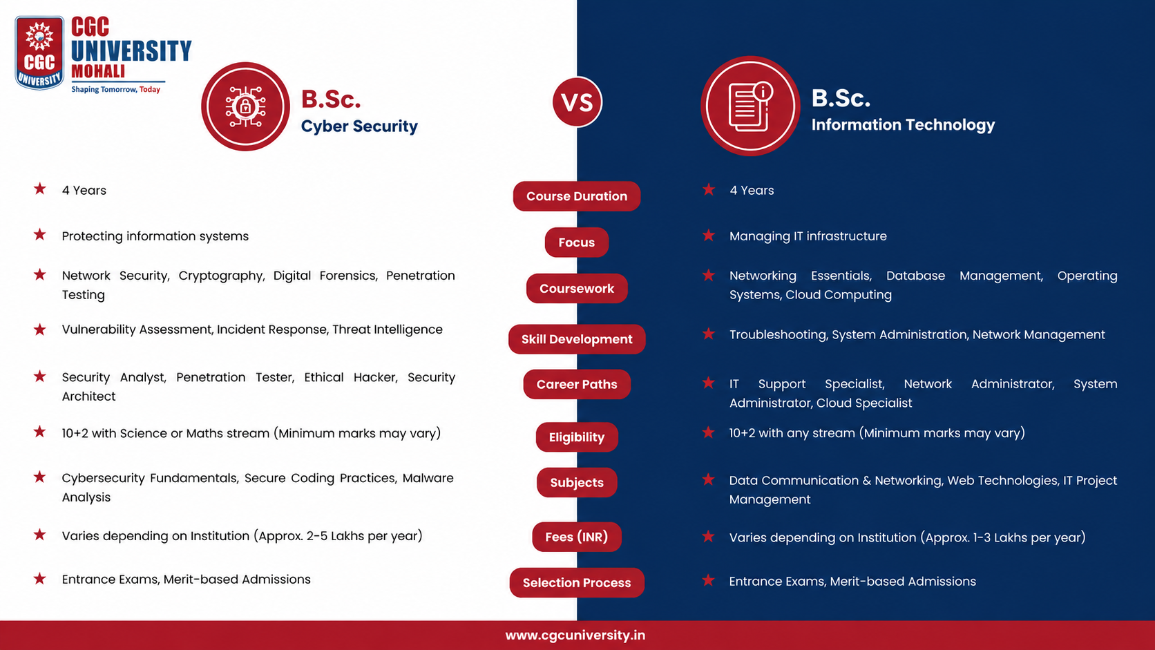 BSc Cyber Security vs BSc Information Technology Quick Difference